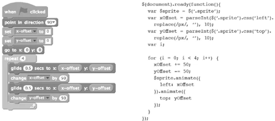 그림 1. Block-based code(Scratch) - professional code (Robin, 2014)