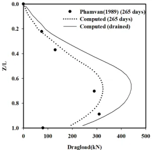Fig. 13. Distributions of dragload with depth 마찰력의 약 74%),  중립면이 압밀조건에 비해서 약간 상향 으로 이동했음을 알 수 있다