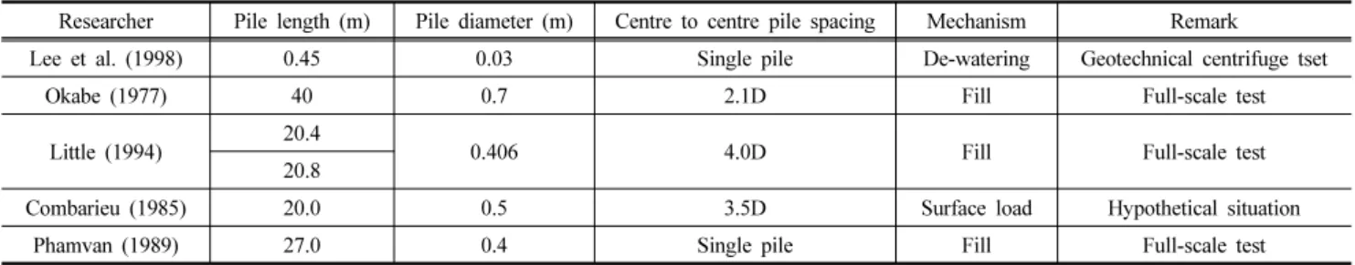 Table 1. Summary of each study analysed in the current work (D: pile diameter)