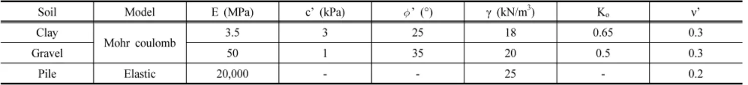 Table 4. Material parameters assumed in the numerical modelling (Little, 1994) (Slightly modified from Lee 2001)