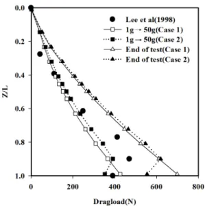 Fig. 2. Configuration of centrifuge model package reported by  Lee et al. (1998)