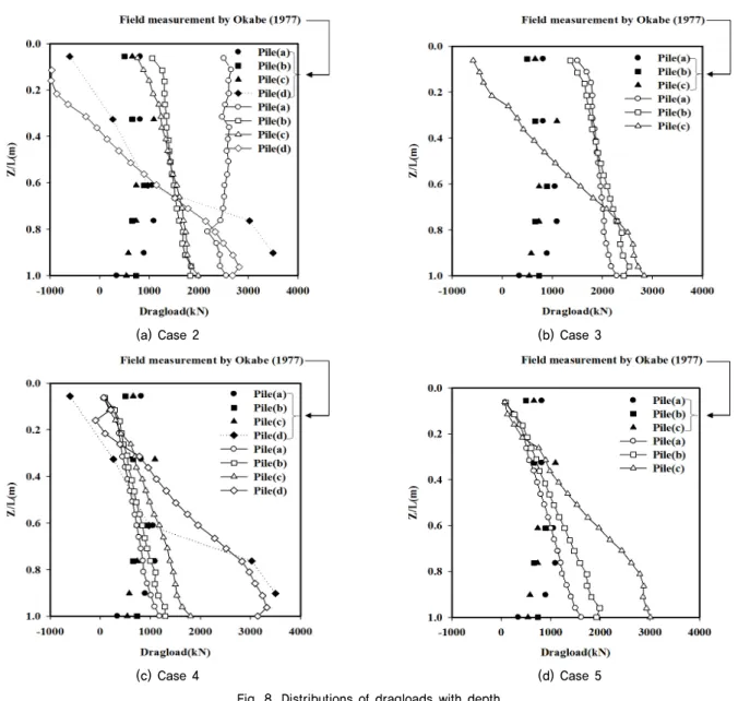 Fig. 8. Distributions of dragloads with depth