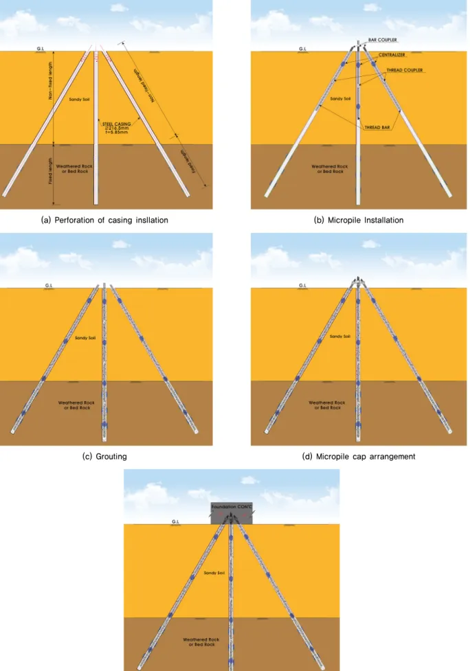 Fig. 2. Construction step of umbrella-type micropile