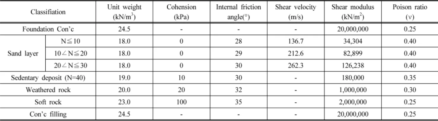 Table 2. Input parameter of soil