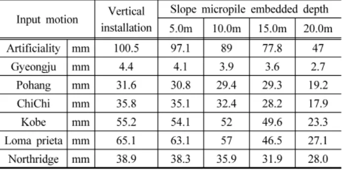 Table 5. Horizontal displacement of case 2