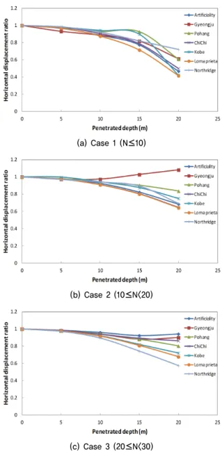 Fig. 6. Horizontal displacement according to the embedded depth  for each ground condition