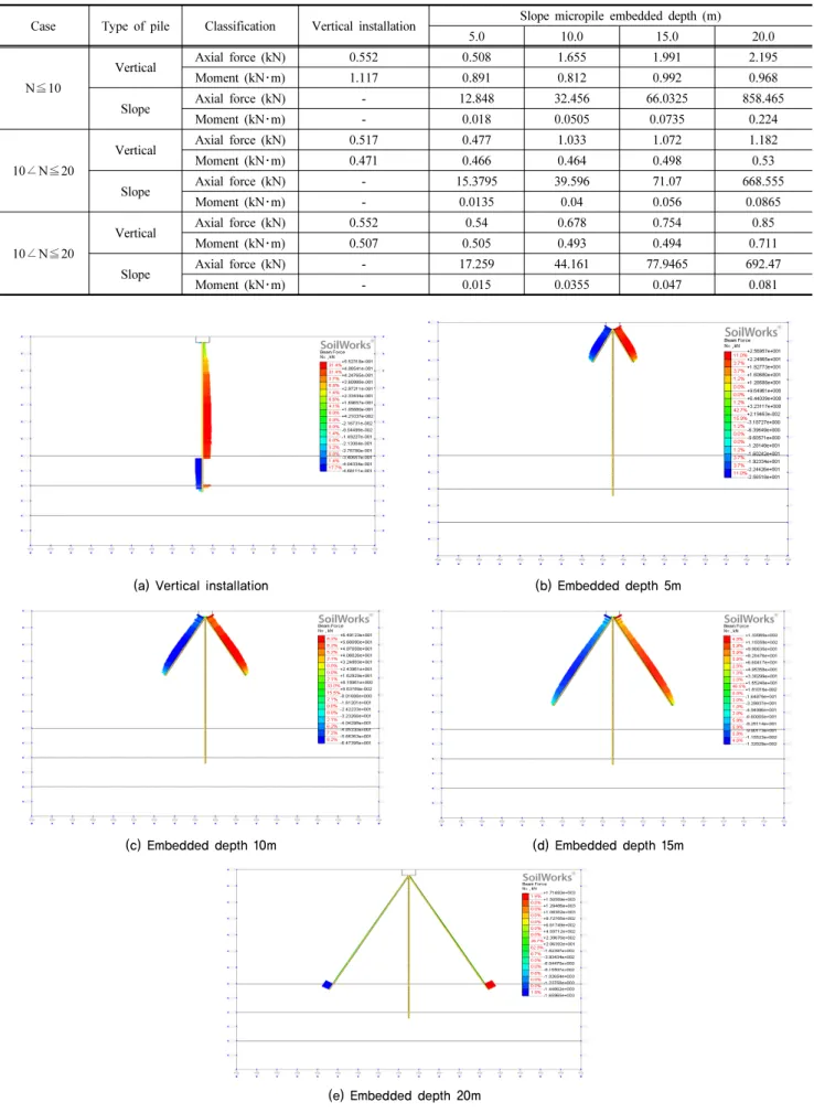 Table 10. Maximum axial force and moment