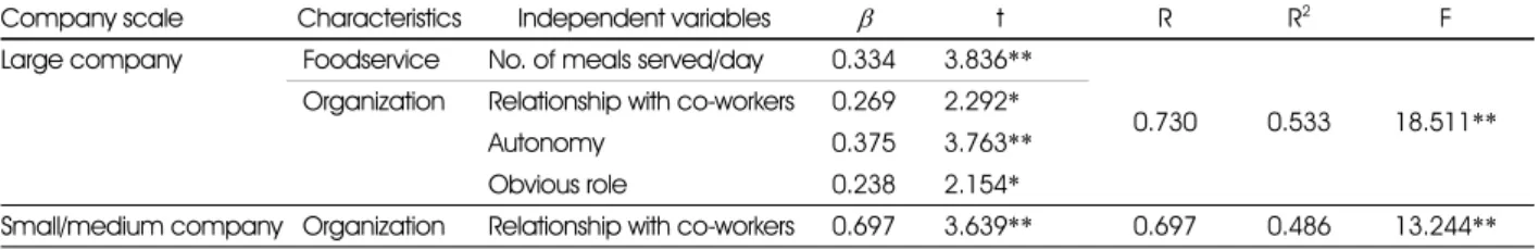 Table 9. Prediction of promotion opportunity scores using regression models