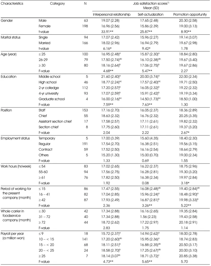 Table 4. Comparison of job satisfaction by personal characteristics