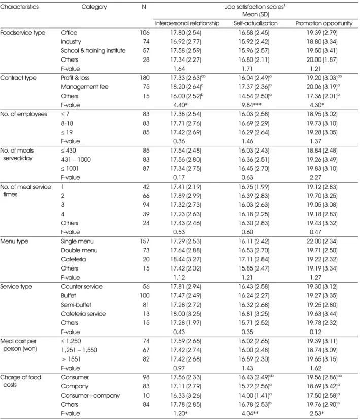 Table 5. Comparison of job satisfaction by foodservice characteristics