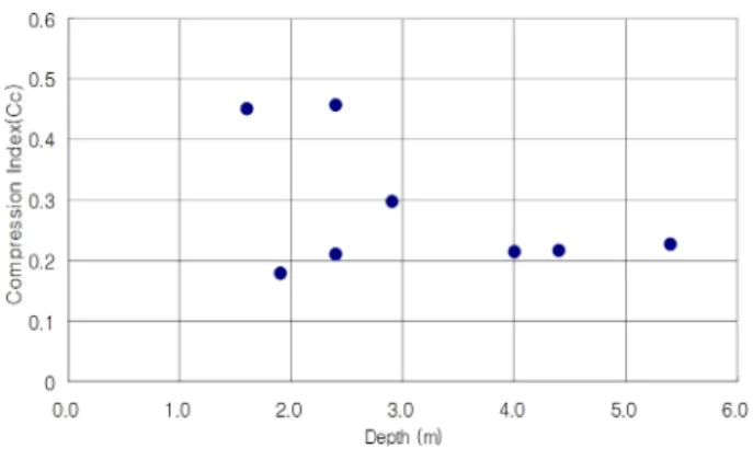Fig. 6. Depth vs shear strength