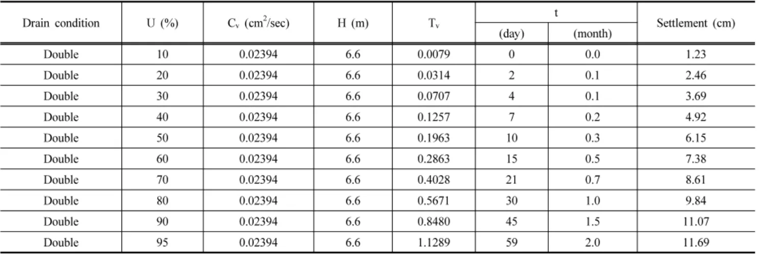 Table 5. The result of settlment and consolidation duration (2nd step)