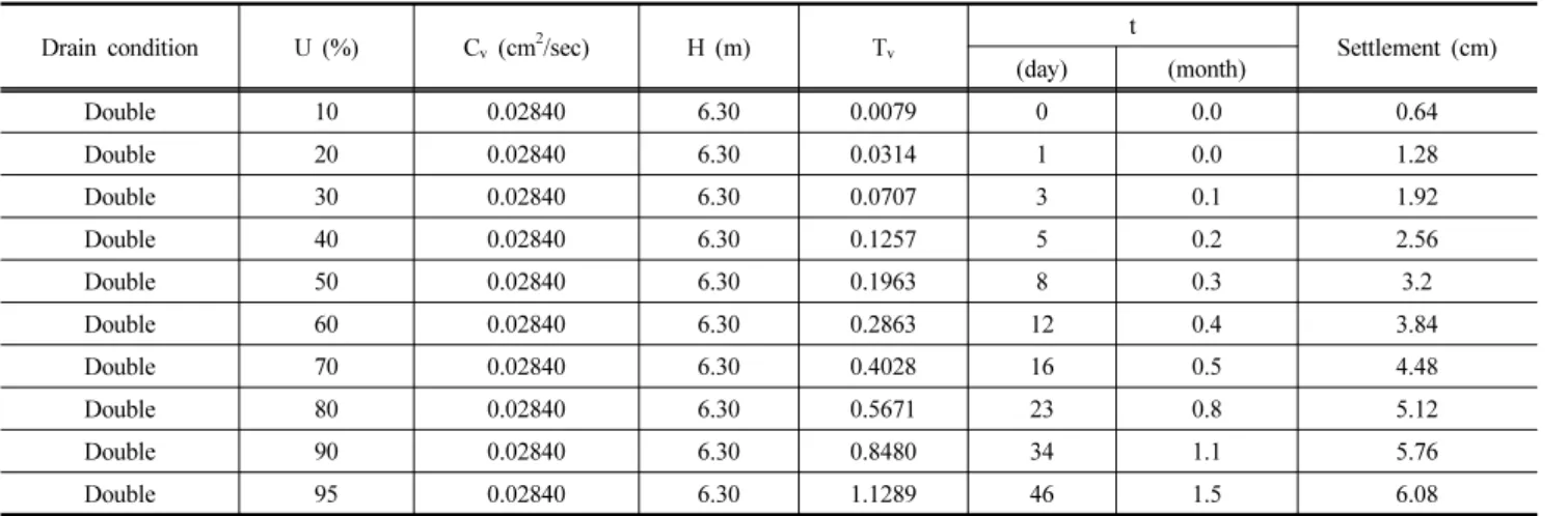 Table 6. The result of settlment and consolidation duration (3rd step)