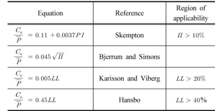 Table 10. Strength parameters based on atterberg consistency  limits
