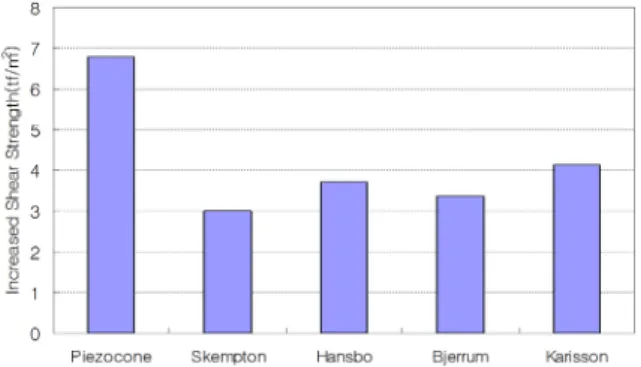 Fig. 17. Compare calculation and piezocone test result (2rd step-  section 3)