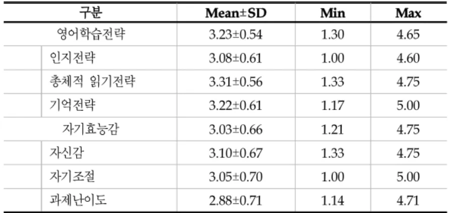표 3. 영어학습전략 및 자기효능감의 분포