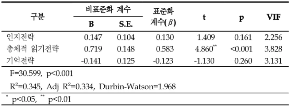 표 7. 영어학습전략이 자기효능감의 자기조절에 미치는 영향 구분 비표준화 계수 표준화  계수(β) t p VIF B S.E. 인지전략 0.147 0.104 0.130 1.409 0.161 2.256 총체적 읽기전략 0.719 0.148 0.583 4.860 ** &lt;0.001 3.828 기억전략 -0.141 0.125 -0.123 -1.130 0.260 3.131 F=30.599, p&lt;0.001 R²=0.345, Adj R²=0.334, Durb