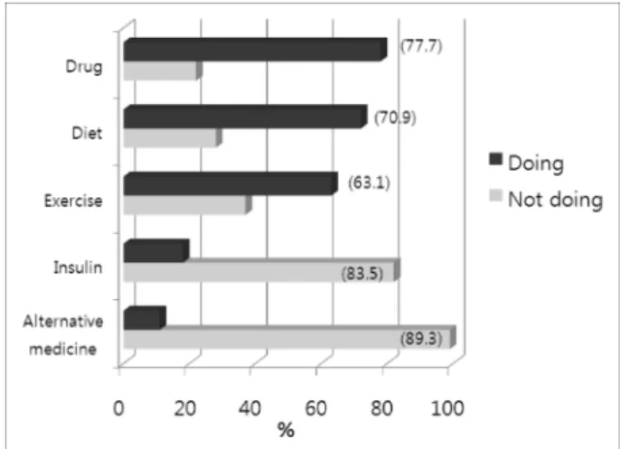 Fig. 1. Experience of nutrition education method in DM patient. Fig. 2. Diabetic management method of the subjects.