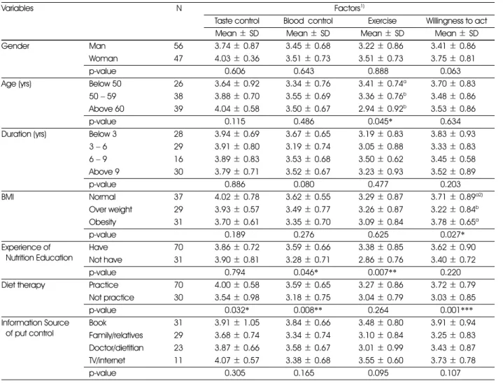 Table 4. Difference of life style factors according to demographic factors