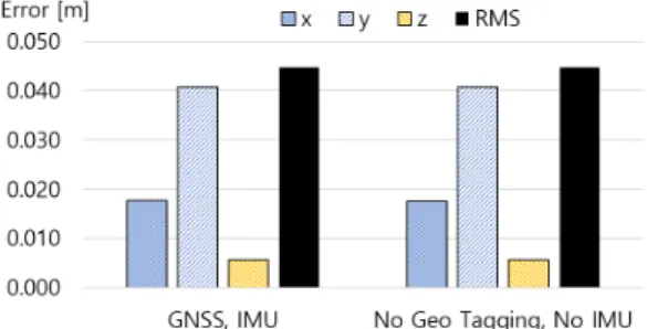 Fig. 7. Error comparisons GCP applied models with no GCP model