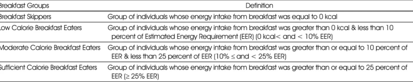 Table 1. Definition of breakfast groups 