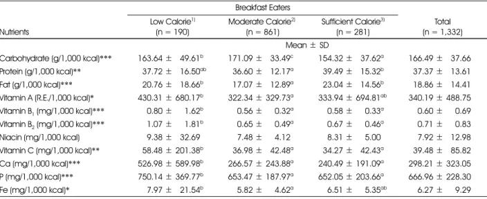 Table 4. Nutrient density of breakfast consumed by low, moderate, and sufficient calorie breakfast eaters Breakfast Eaters Nutrients Low Calorie 1)(n = 190) Moderate Calorie 2)(n = 861) Sufficient Calorie 3)(n = 281) Total (n = 1,332) Mean ± SD Carbohydrat