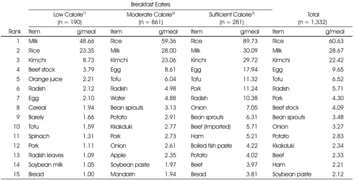 Table 6. Dietary variety score DVS) of breakfast and daily diet by breakfast group