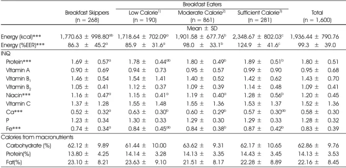 Table 8. Percentages of students consuming nutrients less than Estimated Average Requirement(EAR) from daily diet by breakfast group