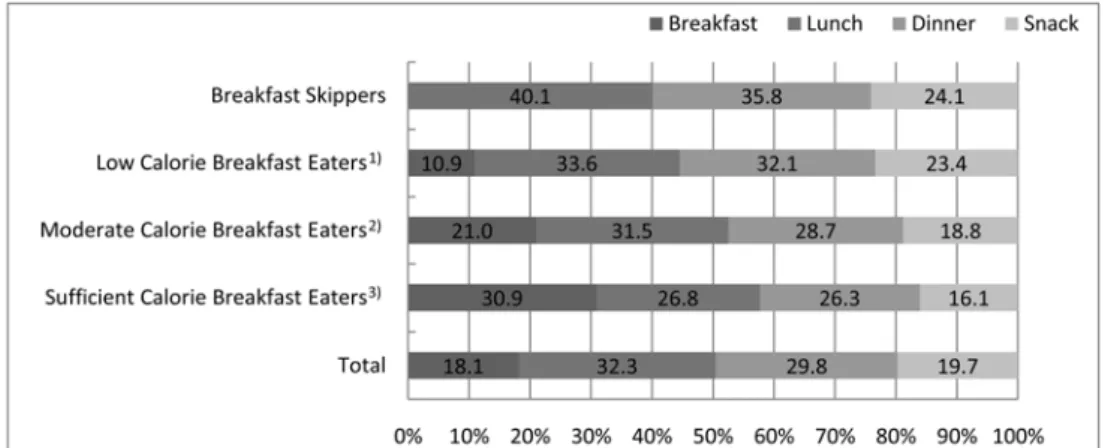 Fig. 1. Percentages of energy intakes from breakfast, lunch, dinner and snack by breakfast group.