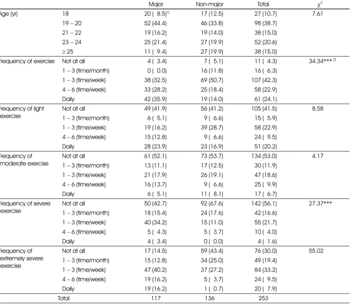 Table 1. Age and frequency of exercise of subjects