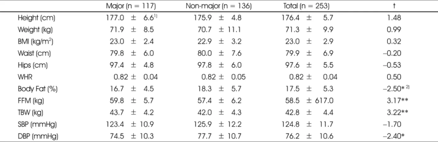 Table 4. Distribution of BMI, WHR and blood pressure among subjects