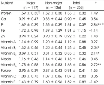 Table 7. Index of nutritional quality(INQ) of subjects Nutrient Major (n = 117) Non-major(n = 136) Total (n = 253) t Protein 1.59 ± 0.35 1) 1.52 ± 0.30 1.55 ± 80.32 − 1.49 Ca 0.91 ± 0.47 0.88 ± 0.44 0.90 ± 80.45 − 0.54 P 1.69 ± 0.39 1.55 ± 0.39 1.61 ± 8 0.