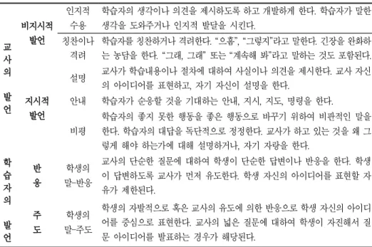 표 6. 수정 보완된 Flanders의 언어상호작용 분석의 틀 교 사 의 발 언 비지시적발언 인지적 수용 학습자의 생각이나 의견을 제시하도록 하고 개발하게 한다