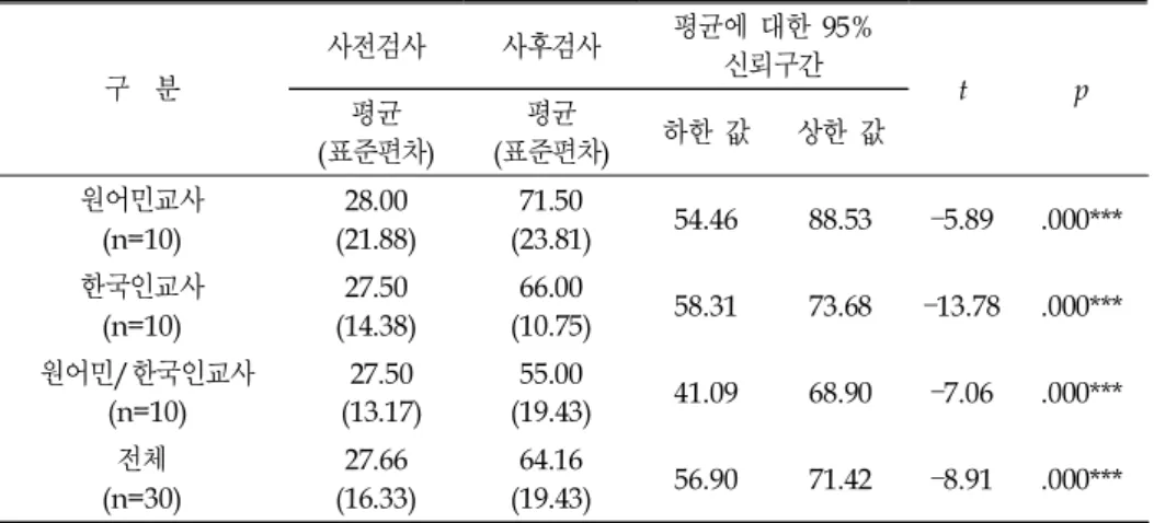 표 7. 교사 유형에 따른 유아영어 학습 성취도의 변화 ***p< .001 ‘ 표  7’ 을  살펴보면 , 먼저  원어민  교사  수업에서의  학습  성취도는  수업  전에는  평균  28.00(SD=21.88) 이었고 수업 후에는  71.50(SD=23.81) 로  43.50 점이 증가하였다 