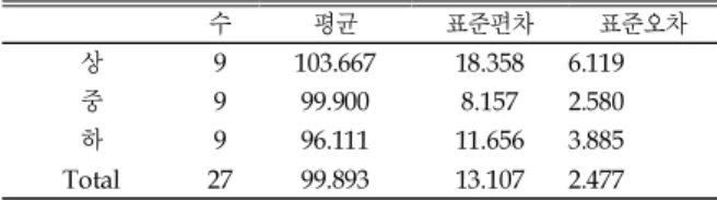 표 2. 영어 읽기 능력에 따른 전략 사용 빈도 기술통계 수 평균 표준편차 표준오차 상 9 103.667 18.358 6.119 중 9 99.900 8.157 2.580 하 9 96.111 11.656 3.885 Total 27 99.893 13.107 2.477 집단 간 평균의 차가 통계적으로 유의한 수준인지 알아보기 위해서  Kruskal-Wallis 검 정을 실시하였다 