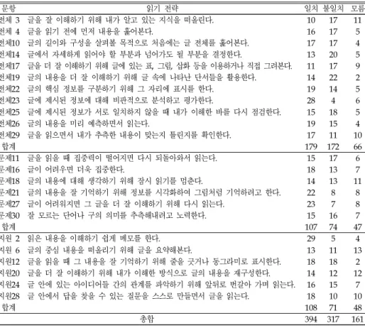 표 10. 사고구술을 통해 관찰된 전략에 대한 인식과 사용의 일치도 문항 읽기 전략 일치 불일치 모름 전체 3 글을 잘 이해하기 위해 내가 알고 있는 지식을 떠올린다