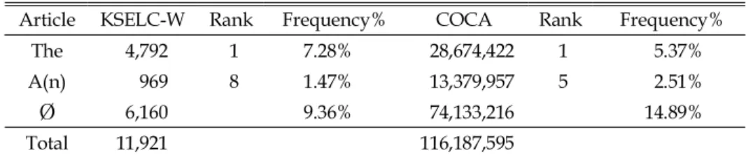 Table 6. Raw frequencies, rank, and frequency rates of English articles in KSELC-W and COCA  Article KSELC-W Rank Frequency% COCA Rank Frequency%