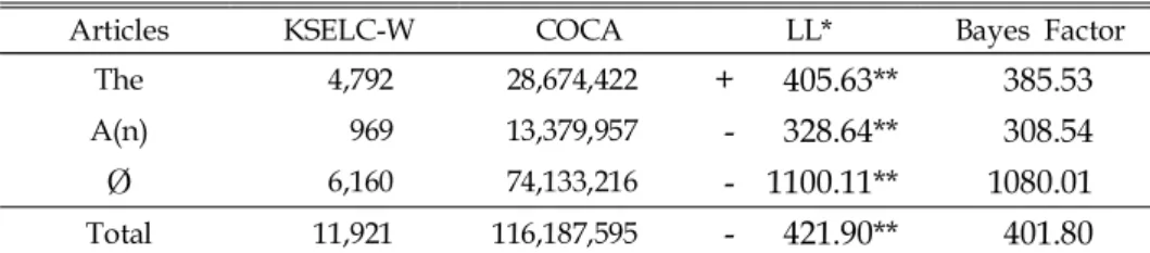 Table 8. Log-likelihood (LL) and Bayes Factor results for English articles in KSELC-W and COCA 