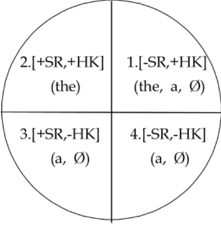 Figure 1. Bickerton’s semantic wheel  (from Huebner, 1983a) 