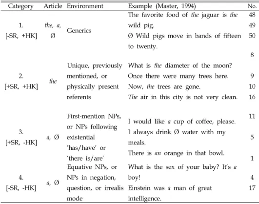 Table 1. Environments and examples for the semantic categories [± SR, ± HK] (Lu, 2001)  Category Article Environment Example (Master, 1994) No.