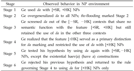 Table 2. Six stages of definite article acquisition process identified by Huebner (1983a) 