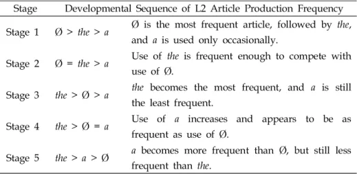 Table 3. Wolfe-Quintero’s five-stage developmental sequence in L2 frequency of article production