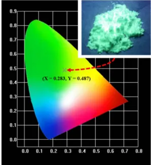 Fig. 4. (Color online) The logarithm fitting graph of room-temperature luminescence decay curves for Ba 3 SiO 5 :Eu 2+ phosphors as a function of sintering  tem-perature.