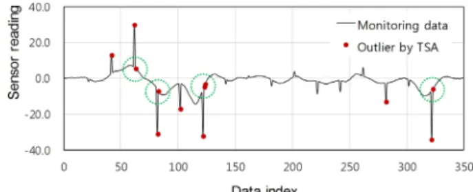 Fig. 1. Assessment error of adjacent outlier in single data set 턴에 대한 기술자의 주관적 판단에 따른 분석이 일부 계측항목을 대상으로 수행되고 있는 바,  구조물의 이상징후 판단 및 장단기 안정성,  장래 거동 등의 판단에 계측결과가 효율적으로 이용되지 못하고 있는 실정이다