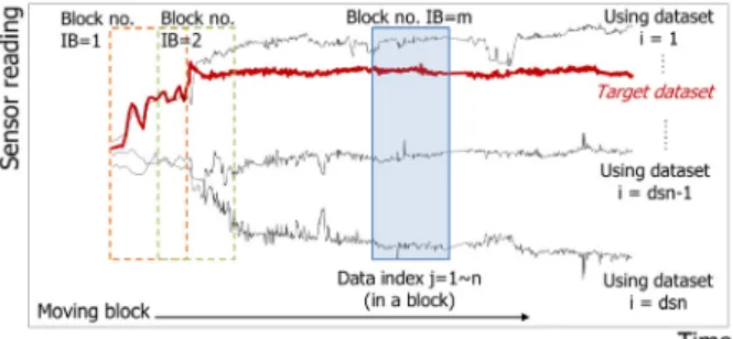 Fig. 2. Composed signal value in moving dataset block (Jeon,  2018)  