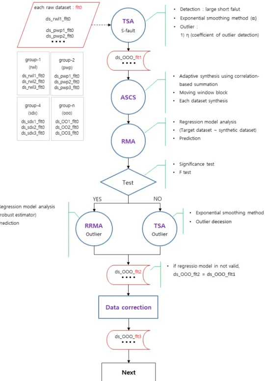 Fig. 4. Procedure for integrated outlier detection and correction in Data-Inspector system 은 크게 2단계를 통해 수행하였다