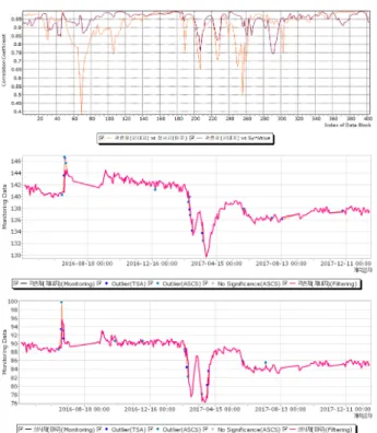 Fig. 8. Outlier analysis in measurement data for pore water pressure  using Data Inspector software