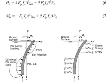 Fig. 1. The behavior of beams in elastic foundation