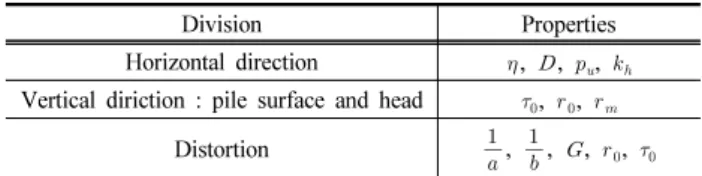 Table 2. Properties applied to each model