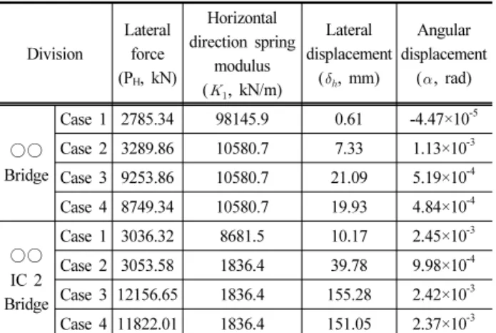 Table 6. Analysis results